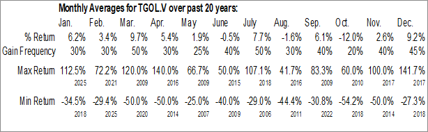 Monthly Thunder Gold Corp. (TSXV:TGOL.V) Data Monthly Seasonal Thunder Gold Corp. (TSXV:TGOL.V)