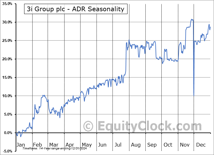 3i Group plc - ADR (OTCMKT:TGOPY) Arithmetic Average Seasonal Chart 3i Group plc - ADR (OTCMKT:TGOPY) Seasonality