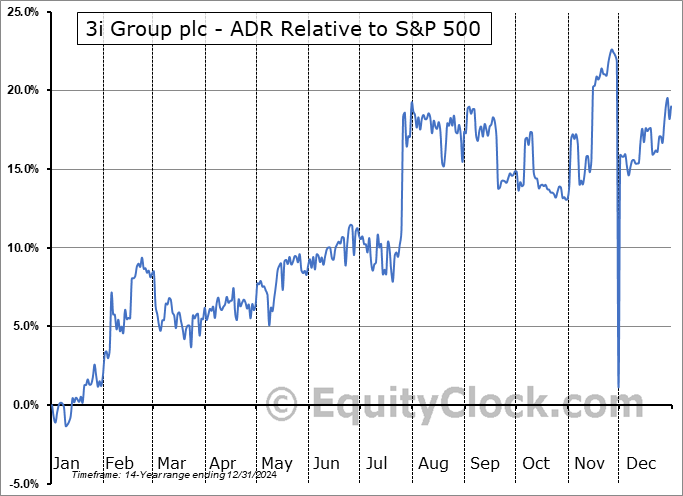 TGOPY Relative to the S&P 500 TGOPY Relative to the S&P 500