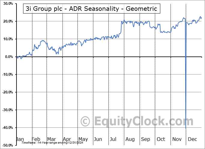 3i Group plc - ADR (OTCMKT:TGOPY) Geometric Average Seasonal Chart 3i Group plc - ADR (OTCMKT:TGOPY) Seasonality