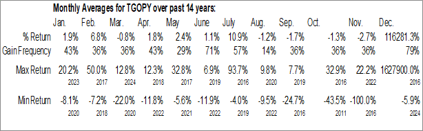Monthly 3i Group plc - ADR (OTCMKT:TGOPY) Data Monthly Seasonal 3i Group plc - ADR (OTCMKT:TGOPY)