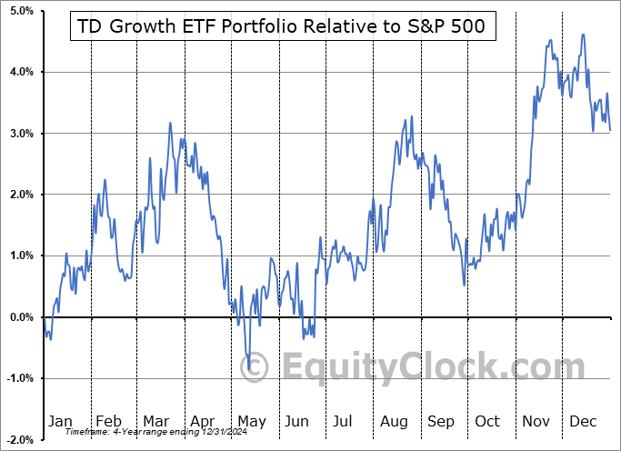 TGRO.TO Relative to the S&P 500 TGRO.TO Relative to the S&P 500