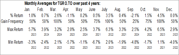 Monthly TD Growth ETF Portfolio (TSE:TGRO.TO) Data Monthly Seasonal TD Growth ETF Portfolio (TSE:TGRO.TO)