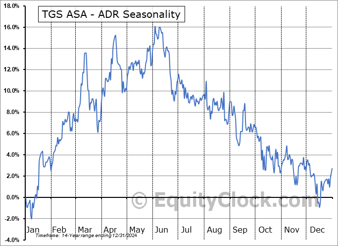 TGS ASA - ADR (OTCMKT:TGSGY) Arithmetic Average Seasonal Chart TGS ASA - ADR (OTCMKT:TGSGY) Seasonality