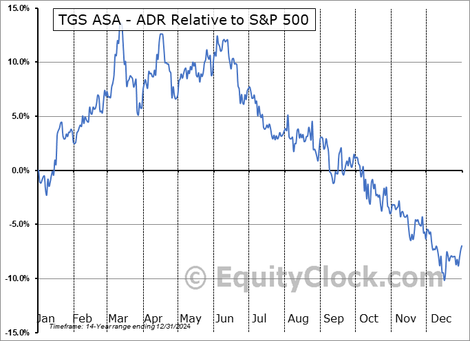TGSGY Relative to the S&P 500 TGSGY Relative to the S&P 500