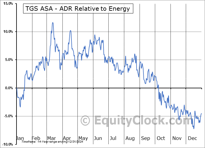 TGSGY Relative to the Sector TGSGY Relative to the Sector