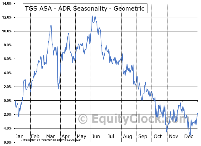 TGS ASA - ADR (OTCMKT:TGSGY) Geometric Average Seasonal Chart TGS ASA - ADR (OTCMKT:TGSGY) Seasonality