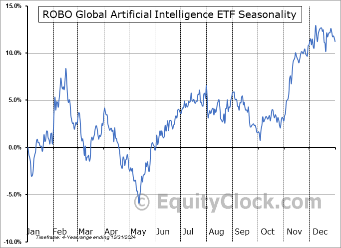 ROBO Global Artificial Intelligence ETF (AMEX:THNQ) Arithmetic Average Seasonal Chart ROBO Global Artificial Intelligence ETF (AMEX:THNQ) Seasonality