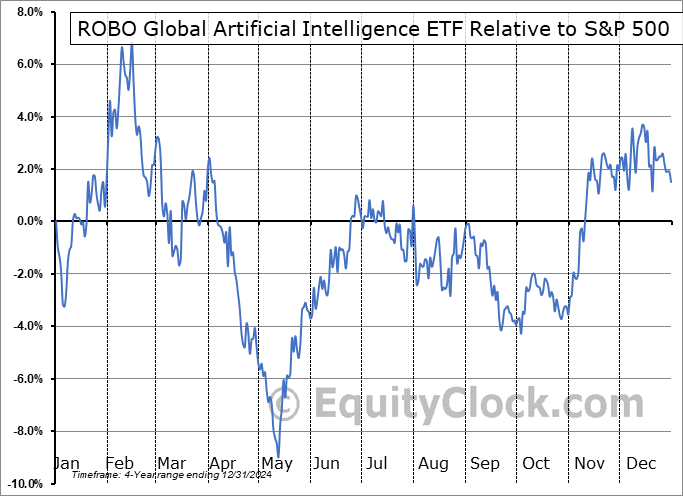 THNQ Relative to the S&P 500 THNQ Relative to the S&P 500