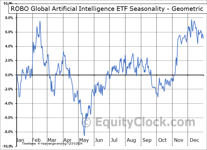 ROBO Global Artificial Intelligence ETF (AMEX:THNQ) Geometric Average Seasonal Chart ROBO Global Artificial Intelligence ETF (AMEX:THNQ) Seasonality