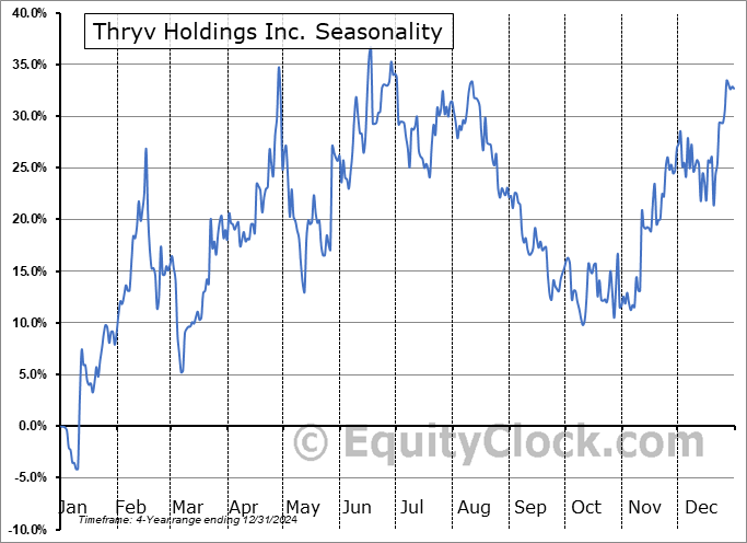 Thryv Holdings Inc. (NASD:THRY) Arithmetic Average Seasonal Chart Thryv Holdings Inc. (NASD:THRY) Seasonality