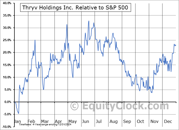 THRY Relative to the S&P 500 THRY Relative to the S&P 500