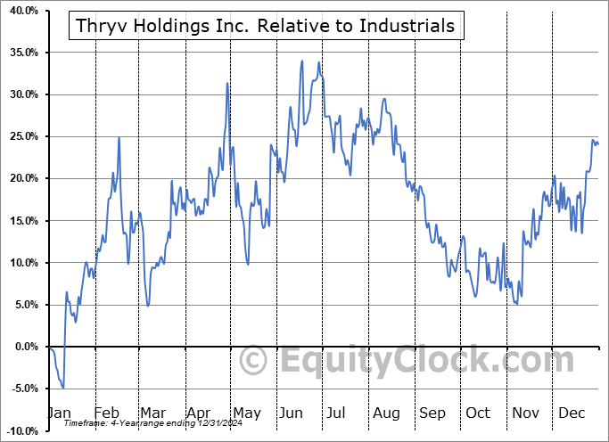 THRY Relative to the Sector THRY Relative to the Sector