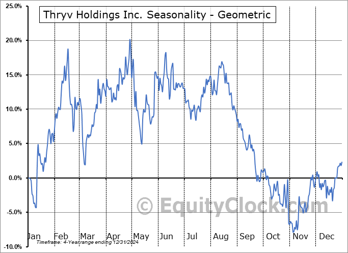 Thryv Holdings Inc. (NASD:THRY) Geometric Average Seasonal Chart Thryv Holdings Inc. (NASD:THRY) Seasonality