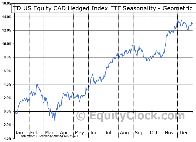 TD US Equity CAD Hedged Index ETF (TSE:THU.TO) Geometric Average Seasonal Chart TD US Equity CAD Hedged Index ETF (TSE:THU.TO) Seasonality