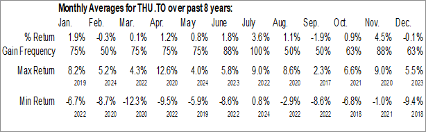 Monthly TD US Equity CAD Hedged Index ETF (TSE:THU.TO) Data Monthly Seasonal TD US Equity CAD Hedged Index ETF (TSE:THU.TO)