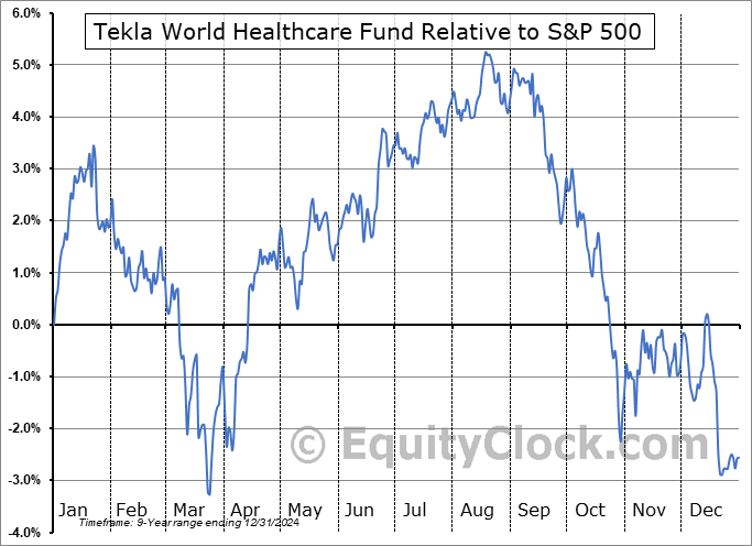 THW Relative to the S&P 500 THW Relative to the S&P 500