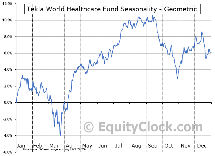 Tekla World Healthcare Fund (NYSE:THW) Geometric Average Seasonal Chart Tekla World Healthcare Fund (NYSE:THW) Seasonality