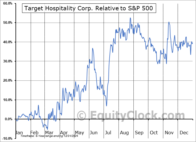 TH Relative to the S&P 500 TH Relative to the S&P 500