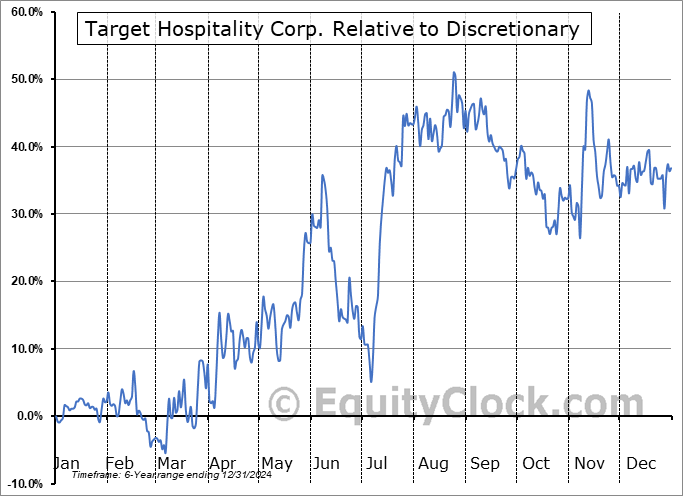 TH Relative to the Sector TH Relative to the Sector