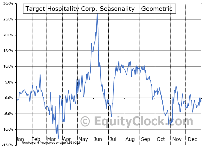 Target Hospitality Corp. (NASD:TH) Geometric Average Seasonal Chart Target Hospitality Corp. (NASD:TH) Seasonality