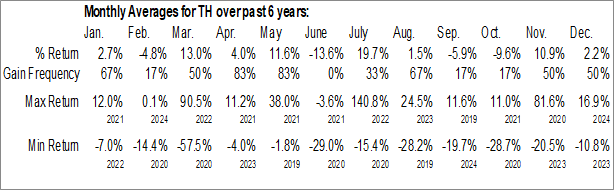 Monthly Target Hospitality Corp. (NASD:TH) Data Monthly Seasonal Target Hospitality Corp. (NASD:TH)