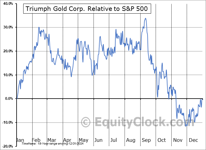 TIG.V Relative to the S&P 500 TIG.V Relative to the S&P 500