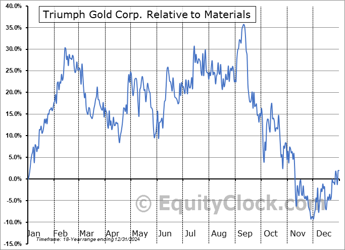TIG.V Relative to the Sector TIG.V Relative to the Sector