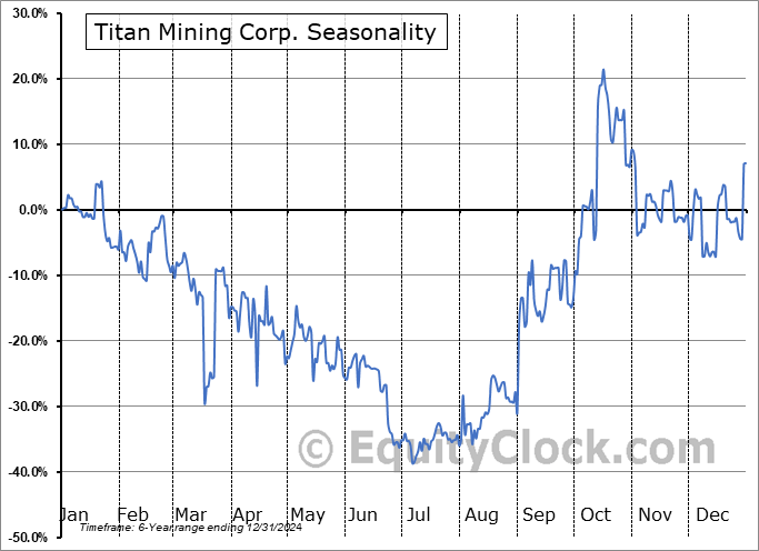 Titan Mining Corp. (AMEX:TII) Arithmetic Average Seasonal Chart Titan Mining Corp. (AMEX:TII) Seasonality