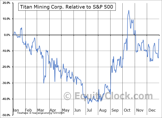 TII Relative to the S&P 500 TII Relative to the S&P 500