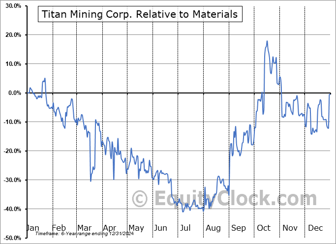 TII Relative to the Sector TII Relative to the Sector