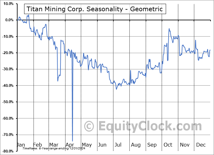 Titan Mining Corp. (AMEX:TII) Geometric Average Seasonal Chart Titan Mining Corp. (AMEX:TII) Seasonality