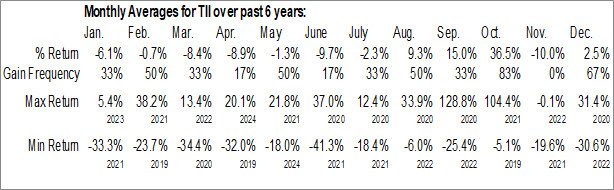 Monthly Titan Mining Corp. (AMEX:TII) Data Monthly Seasonal Titan Mining Corp. (AMEX:TII)