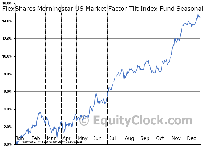 FlexShares Morningstar US Market Factor Tilt Index Fund (AMEX:TILT) Arithmetic Average Seasonal Chart FlexShares Morningstar US Market Factor Tilt Index Fund (AMEX:TILT) Seasonality
