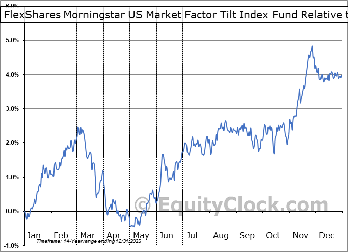 TILT Relative to the S&P 500 TILT Relative to the S&P 500