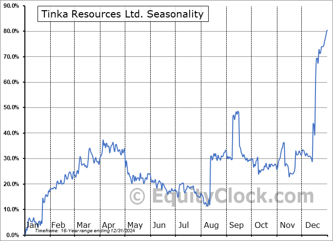 Tinka Resources Ltd. (OTCMKT:TKRFD) Arithmetic Average Seasonal Chart Tinka Resources Ltd. (OTCMKT:TKRFD) Seasonality