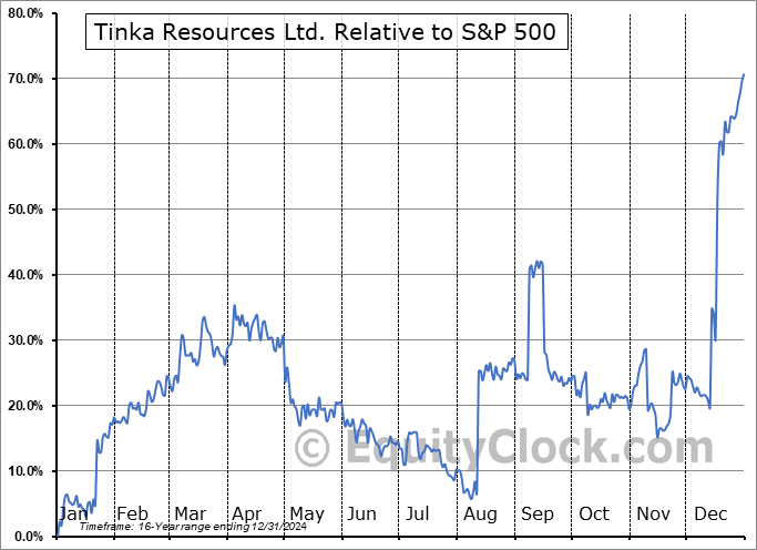 TKRFD Relative to the S&P 500 TKRFD Relative to the S&P 500