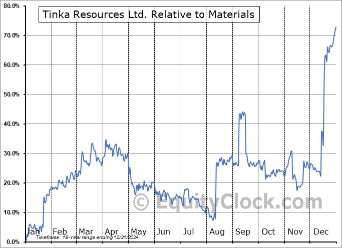 TKRFD Relative to the Sector TKRFD Relative to the Sector
