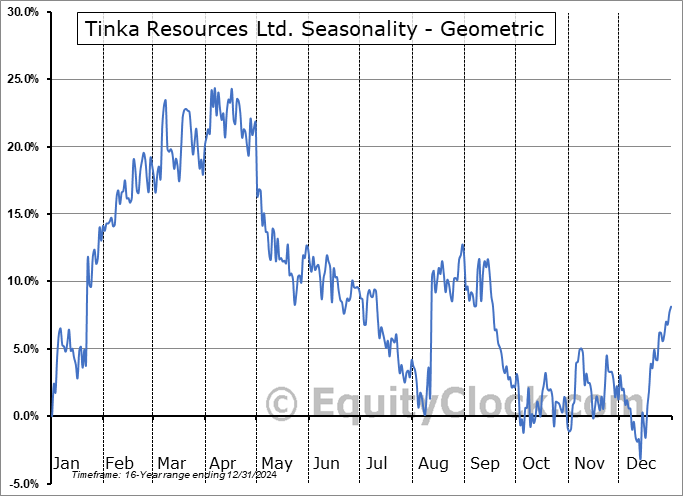 Tinka Resources Ltd. (OTCMKT:TKRFD) Geometric Average Seasonal Chart Tinka Resources Ltd. (OTCMKT:TKRFD) Seasonality