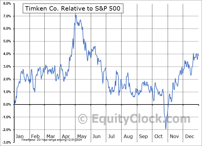 TKR Relative to the S&P 500 TKR Relative to the S&P 500