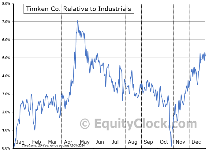 TKR Relative to the Sector TKR Relative to the Sector