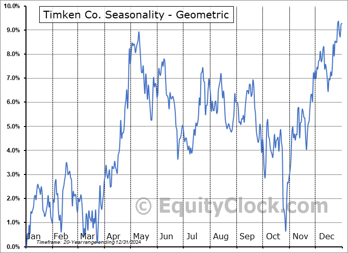Timken Co. (NYSE:TKR) Geometric Average Seasonal Chart Timken Co. (NYSE:TKR) Seasonality