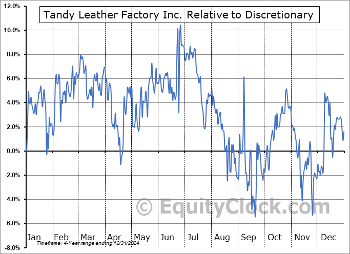 TLF Relative to the Sector TLF Relative to the Sector