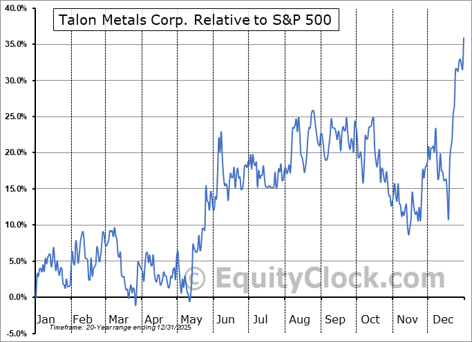 TLO.TO Relative to the S&P 500 TLO.TO Relative to the S&P 500