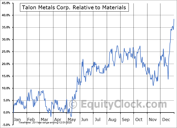 TLO.TO Relative to the Sector TLO.TO Relative to the Sector