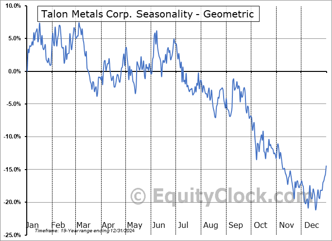 Talon Metals Corp. (TSE:TLO.TO) Geometric Average Seasonal Chart Talon Metals Corp. (TSE:TLO.TO) Seasonality