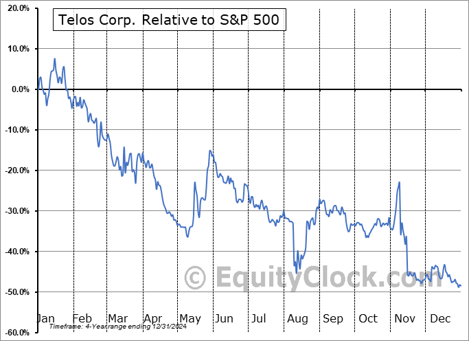 TLS Relative to the S&P 500 TLS Relative to the S&P 500
