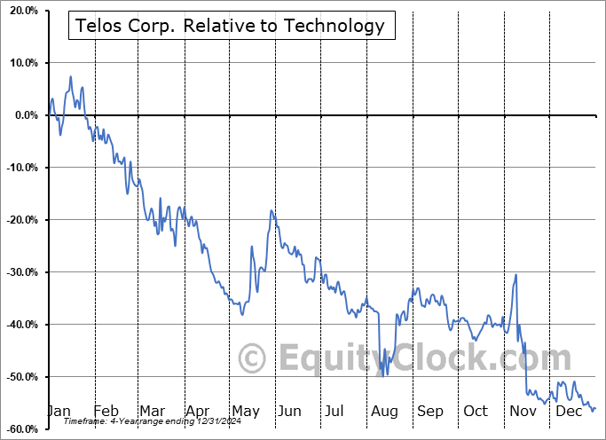 TLS Relative to the Sector TLS Relative to the Sector