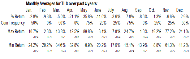 Monthly Telos Corp. (NASD:TLS) Data Monthly Seasonal Telos Corp. (NASD:TLS)