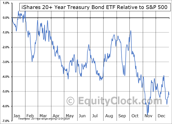 TLT Relative to the S&P 500 TLT Relative to the S&P 500